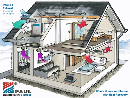 Whole house ventilation with heat recovery