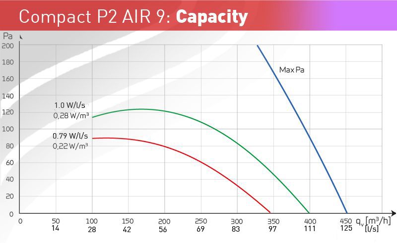 Nilan Comact P2 AIR 9
