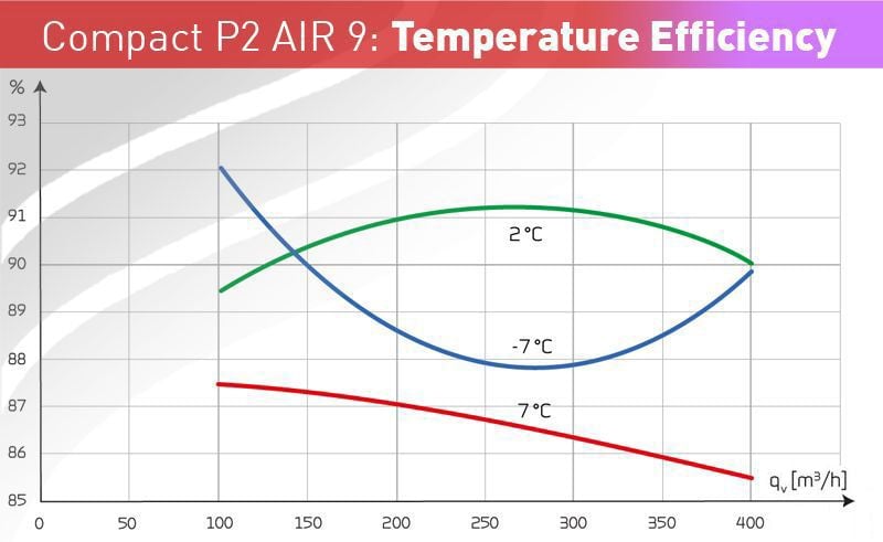 Nilan Comact P2 AIR 9