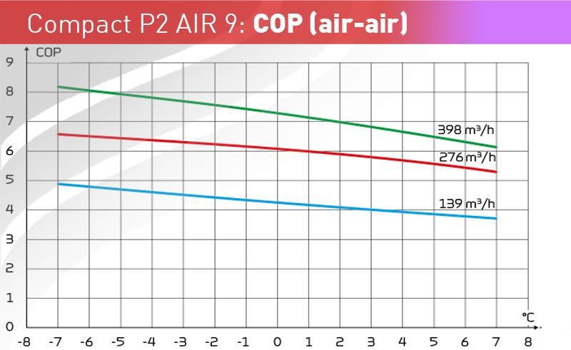 Nilan Comact P2 AIR 9