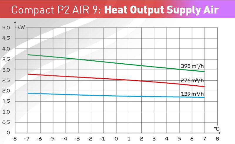Nilan Comact P2 AIR 9