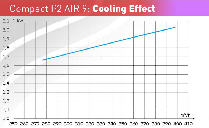 Nilan Comact P2 AIR 9