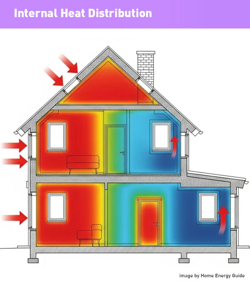 heat distribution
