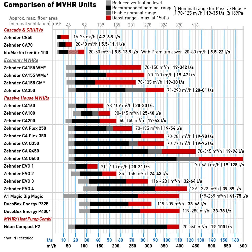 Comparison of recommended MVHR systems